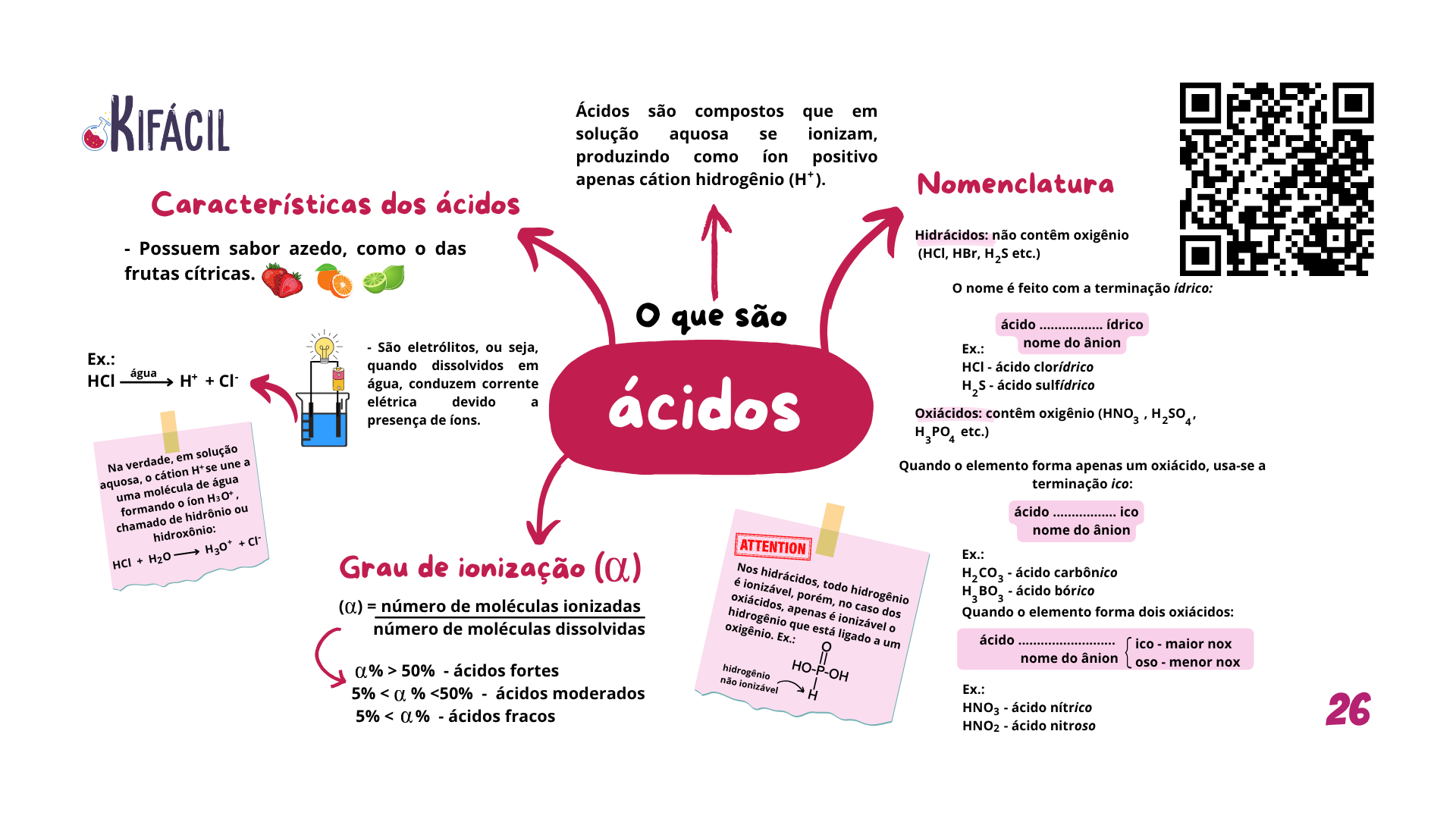 Mapa Mental — Ácidos