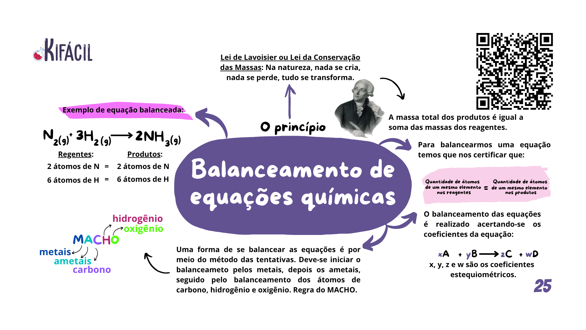 Mapa Mental — Balanceamento de Equações Químicas