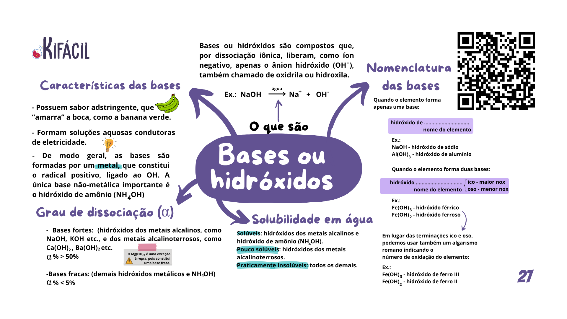 Mapa Mental — Bases e Hidróxidos