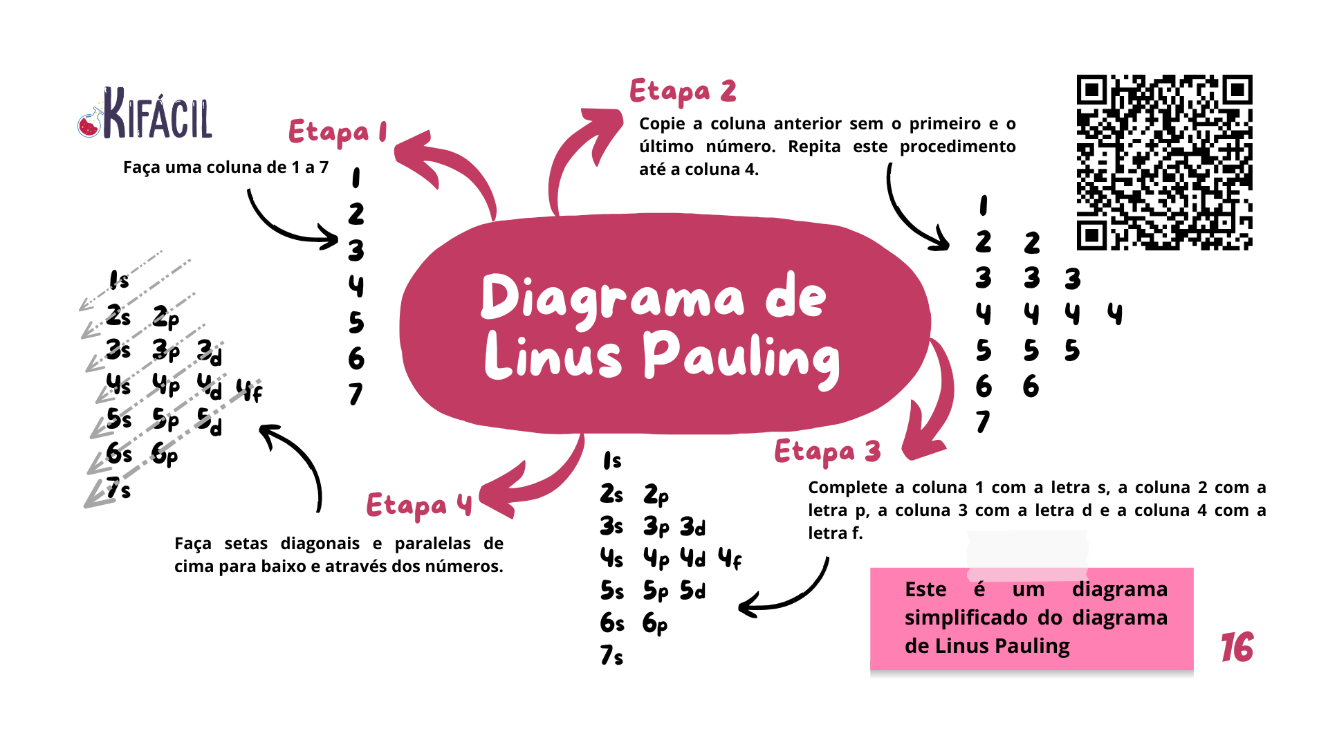 Mapa Mental — Diagrama de Pauling — Distribuição Eletrônica