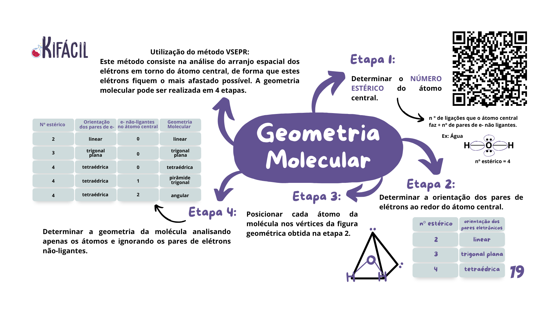 Mapa Mental — Geometria Molecular