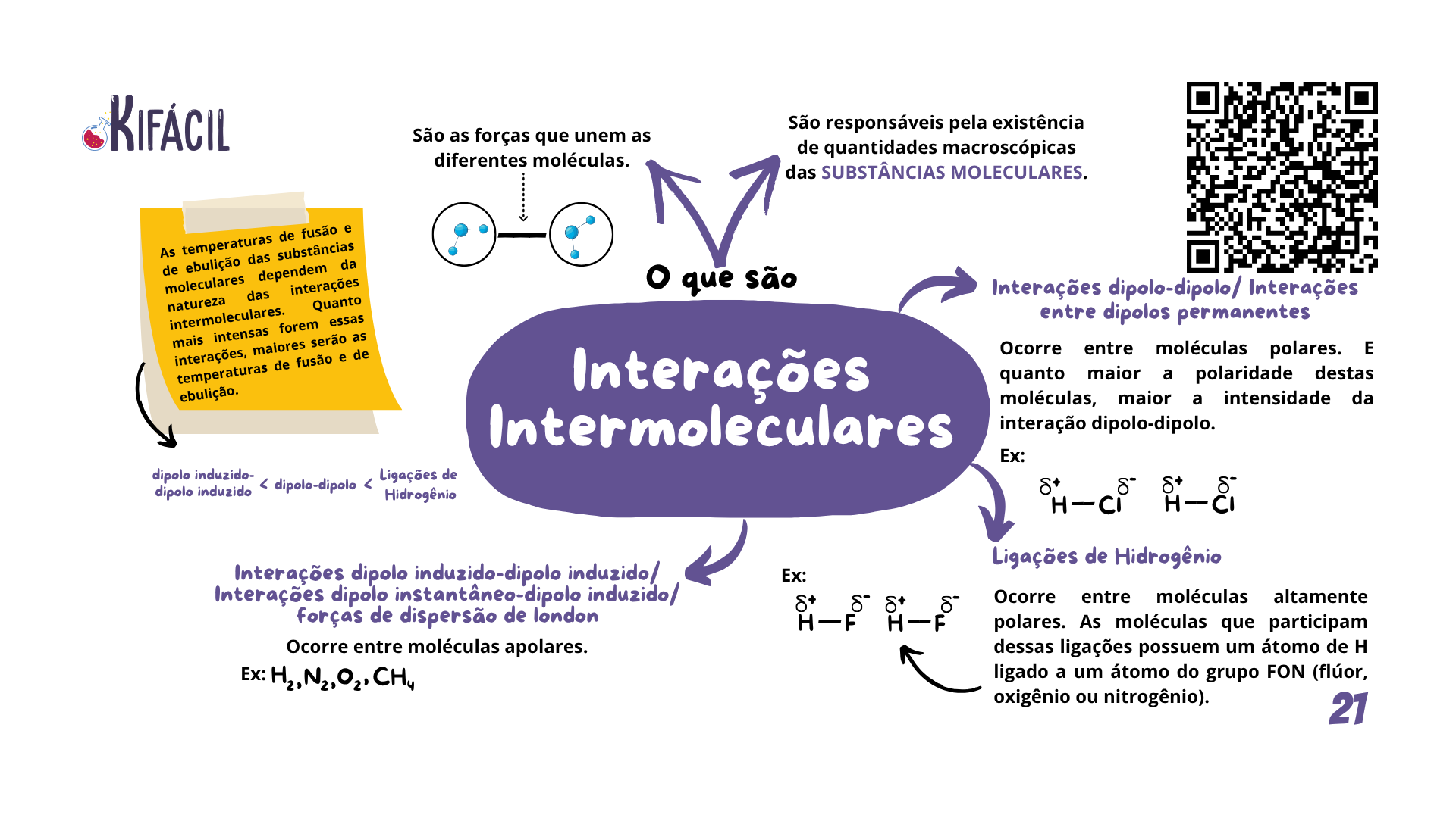Mapa Mental — Interações Intermoleculares