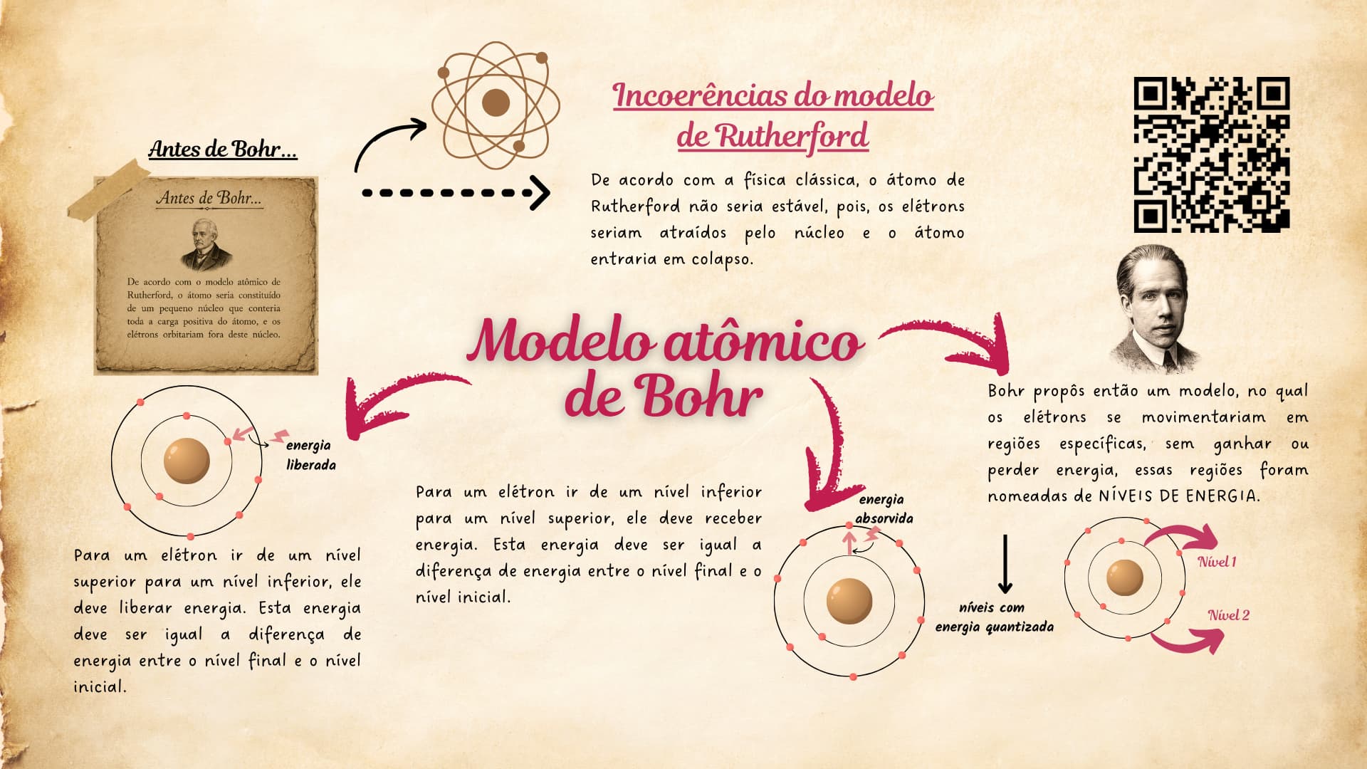 Mapa Mental — Modelo de Bohr