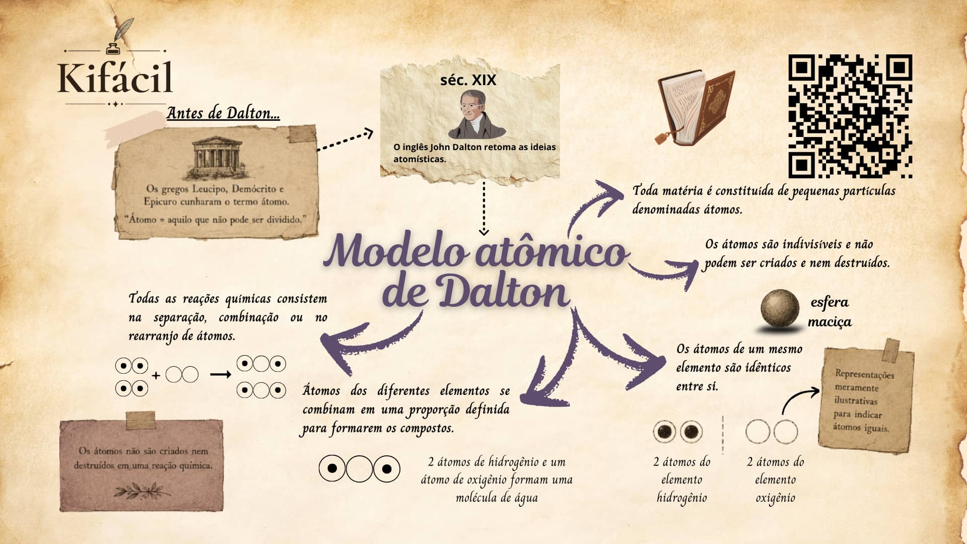 Mapa Mental — Modelo de Dalton