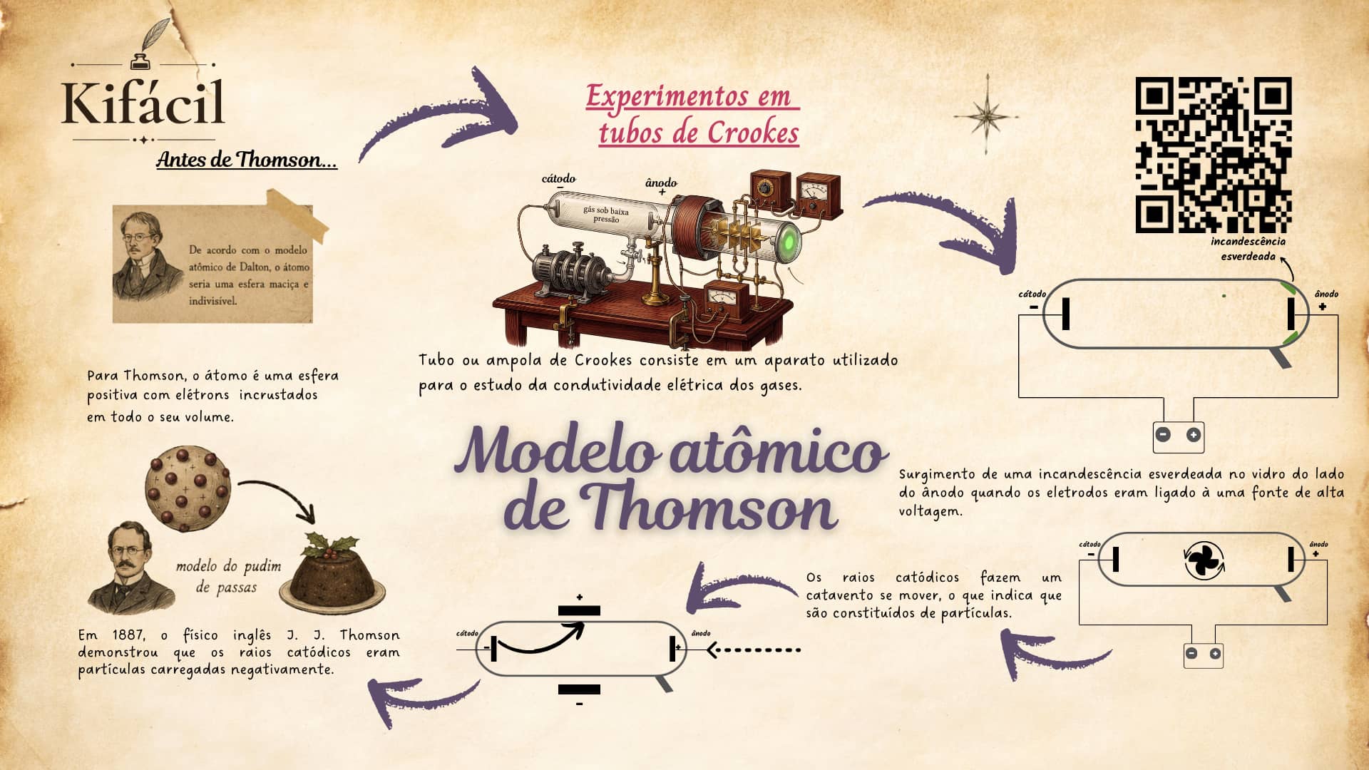 Mapa Mental — Modelo de Thomson