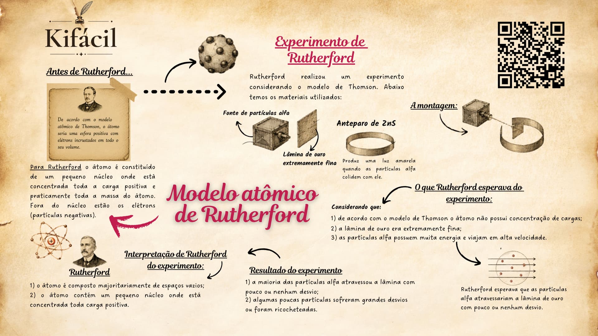 Mapa Mental — Modelo de Rutherford