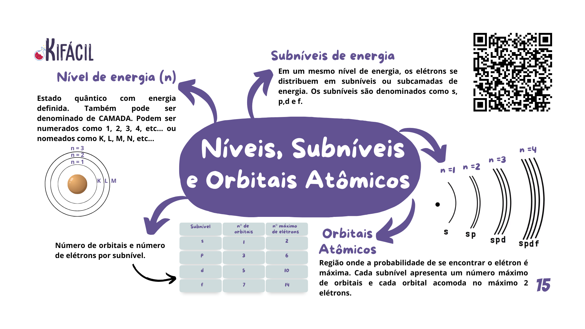 Mapa Mental — Níveis, Subníveis e Orbitais