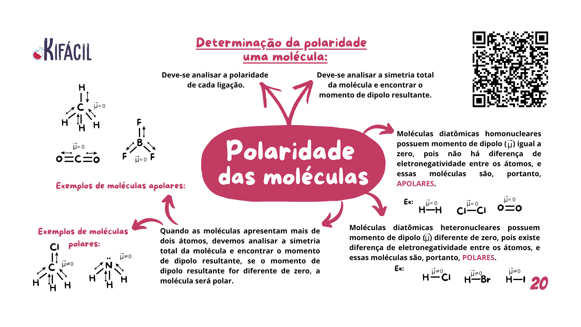Mapa Mental — Polaridade das Moléculas