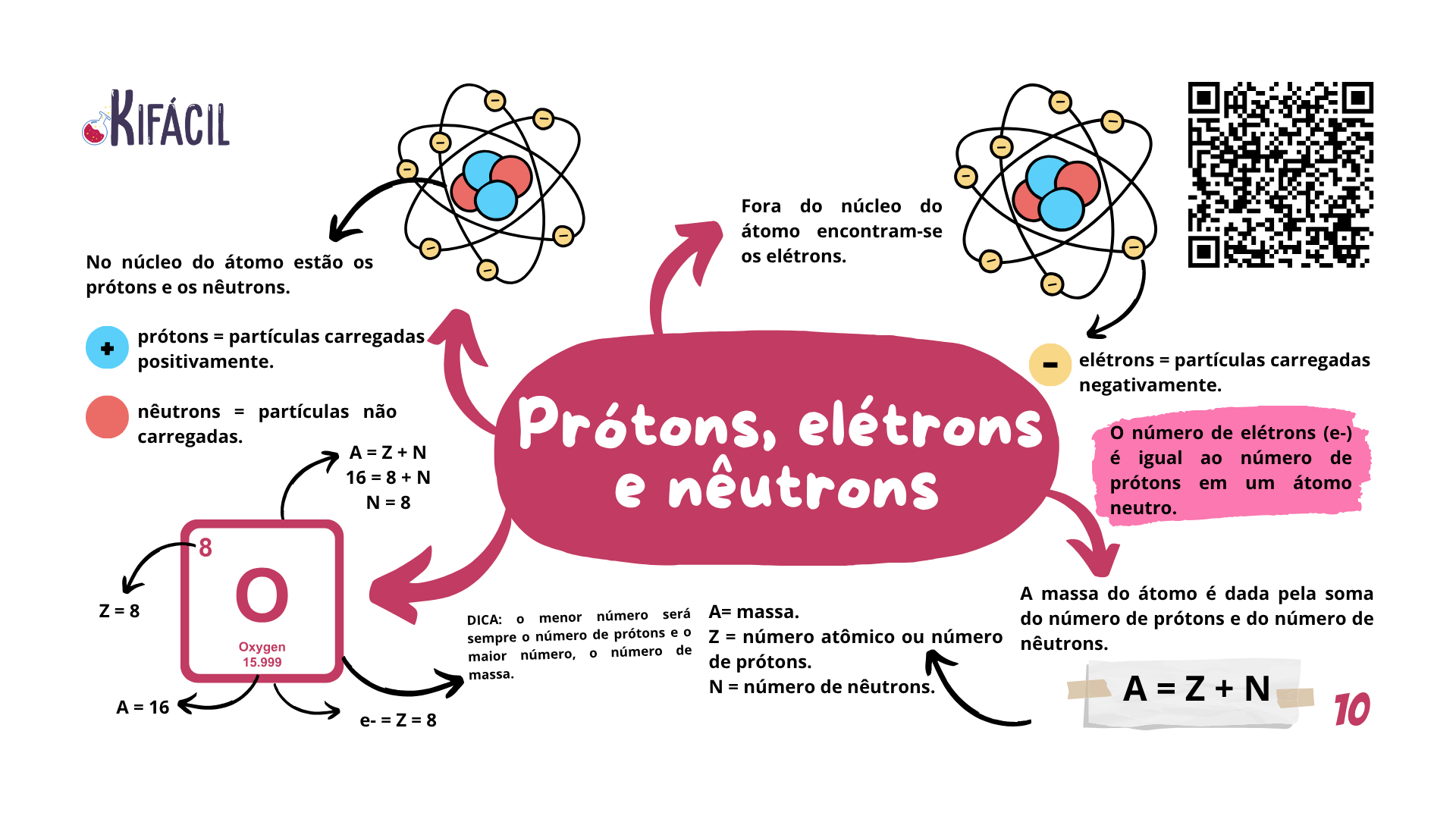 Mapa Mental — Prótons, Elétrons e Nêutrons