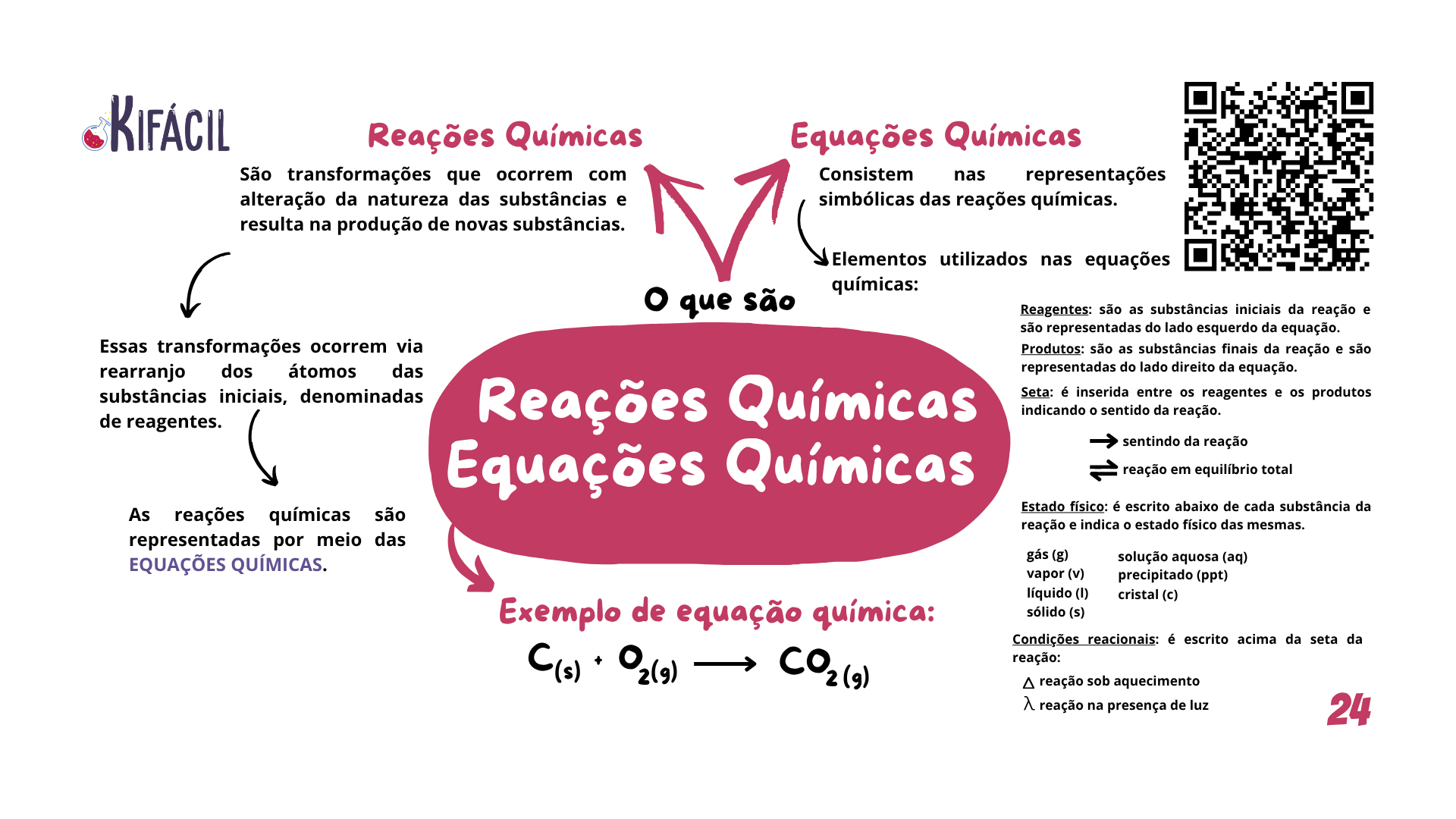 Mapa Mental — Reações Químicas e Equações Químicas