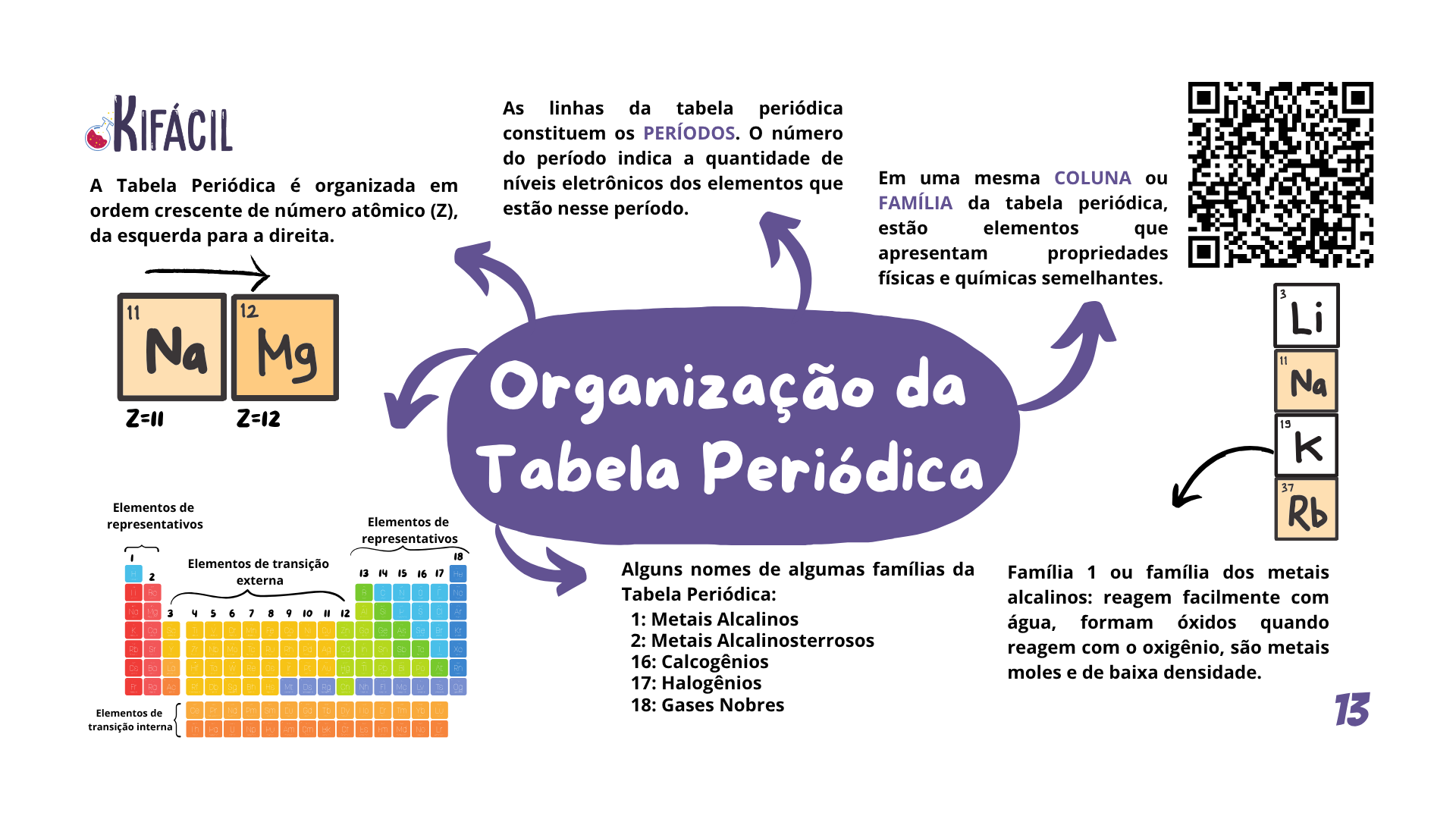 Mapa Mental — Tabela Periódica — História e Organização