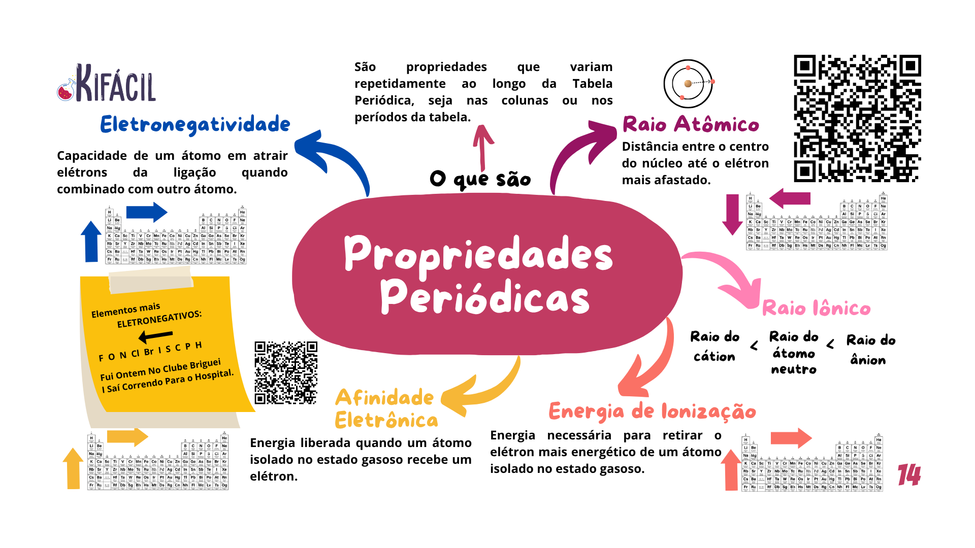 Mapa Mental — Propriedades Periódicas