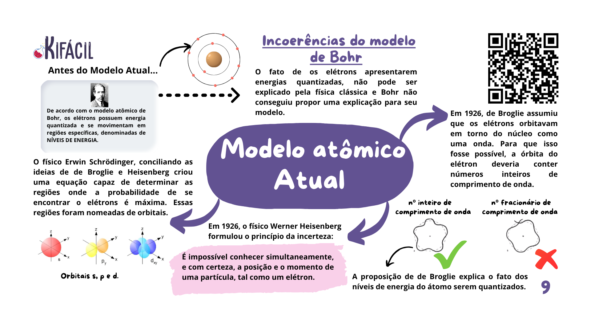 Mapa Mental — Teoria Atômica Moderna