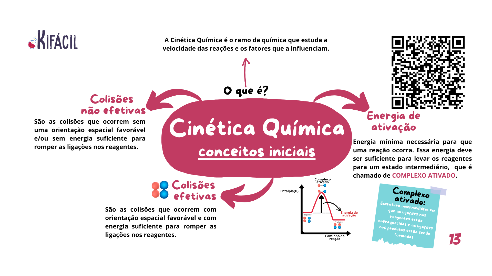 Mapa Mental - Cinética Química