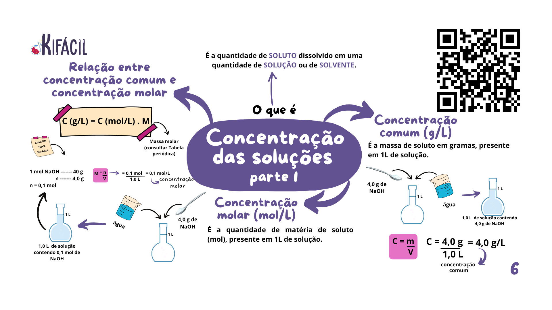 Mapa Mental - Concentração das Soluções Pt. 1