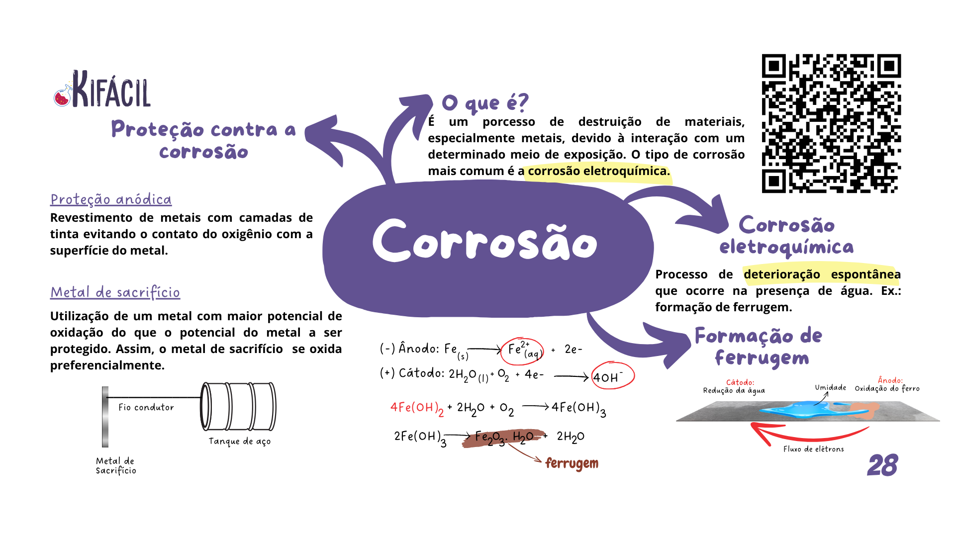 Mapa Mental - Corrosão