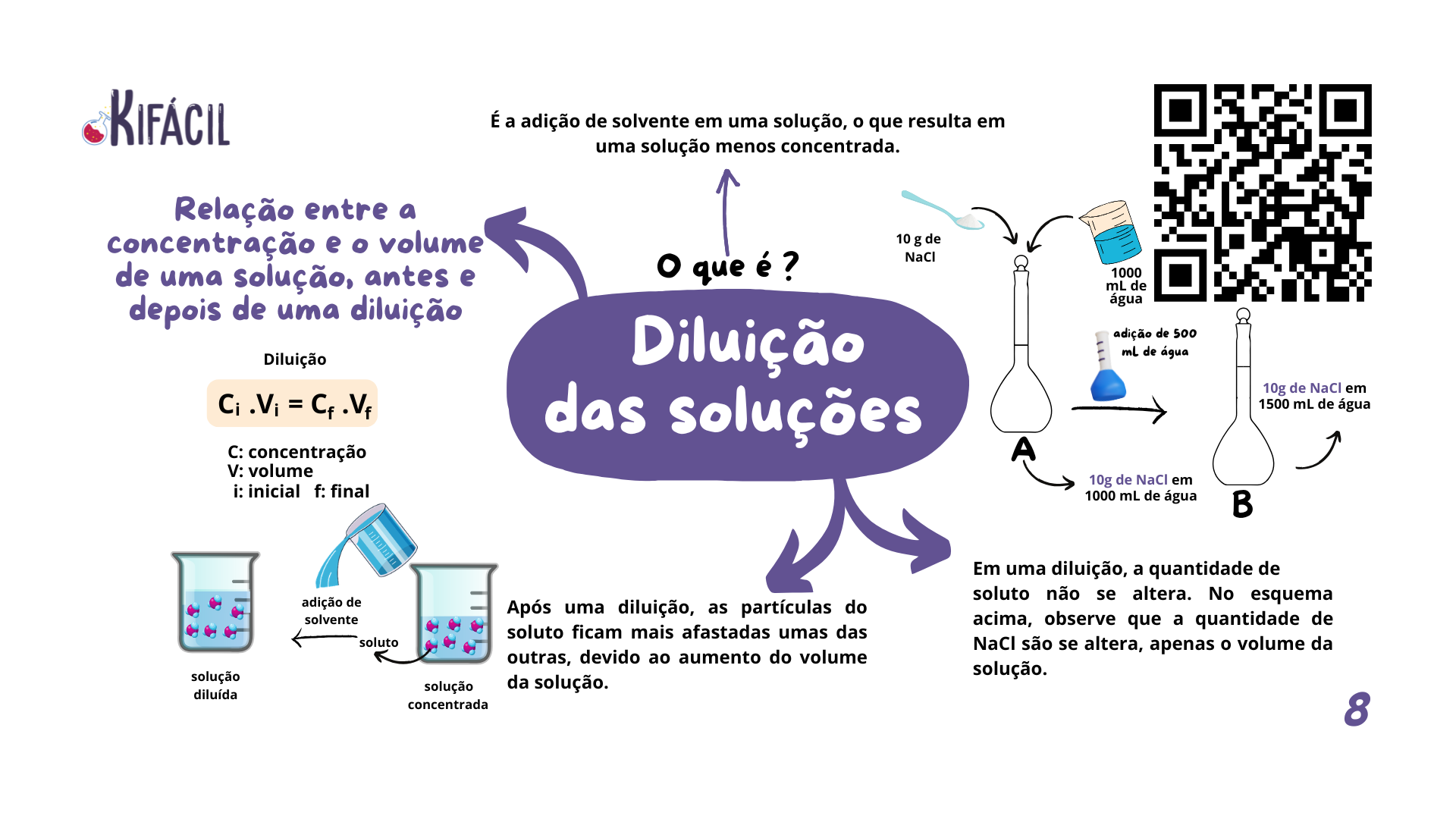 Mapa Mental - Diluição de Soluções