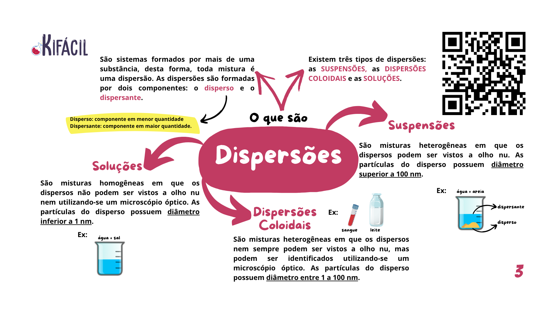 Mapa Mental - Dispersões
