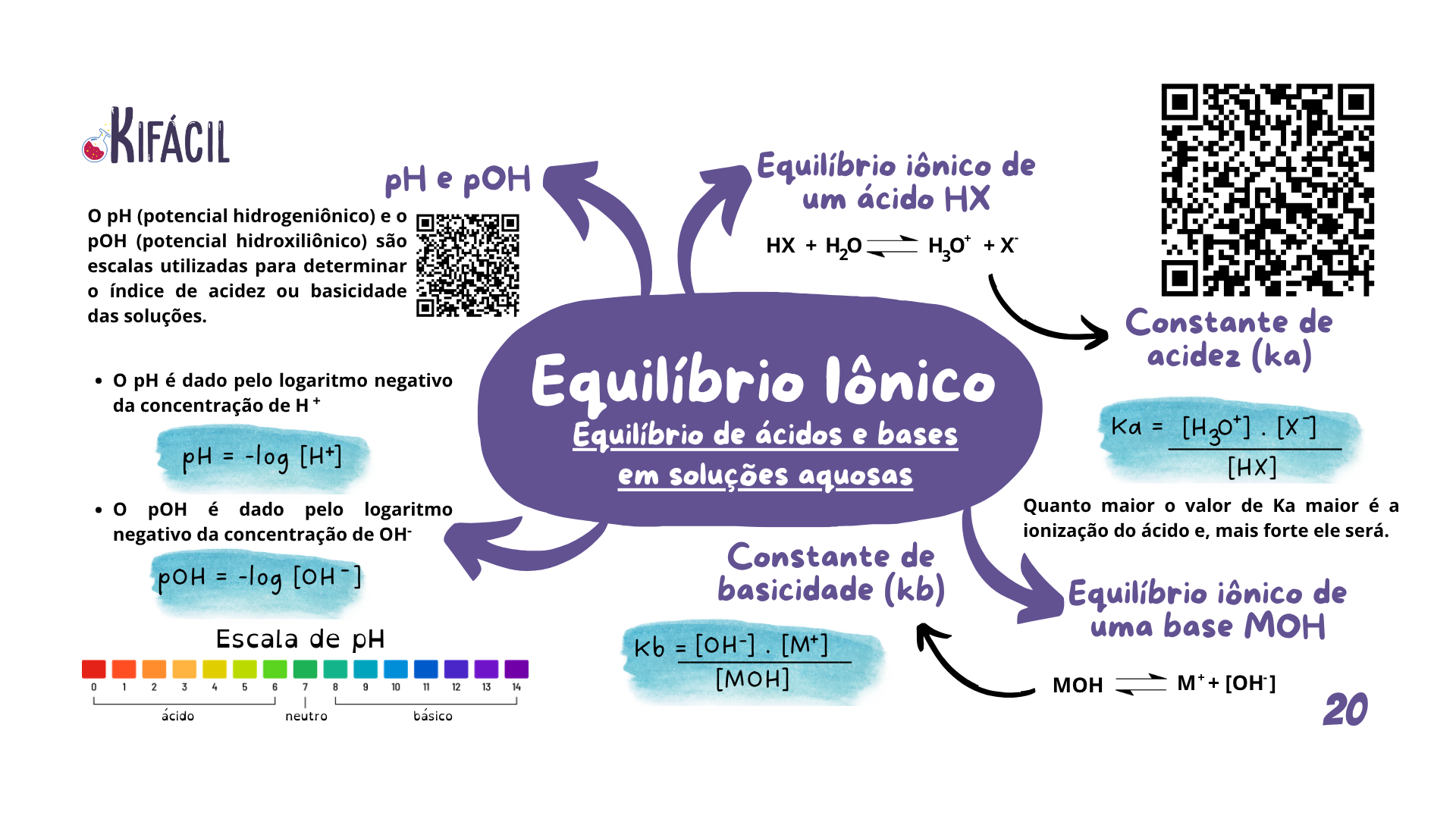 Mapa Mental - Equilíbrio Iônico