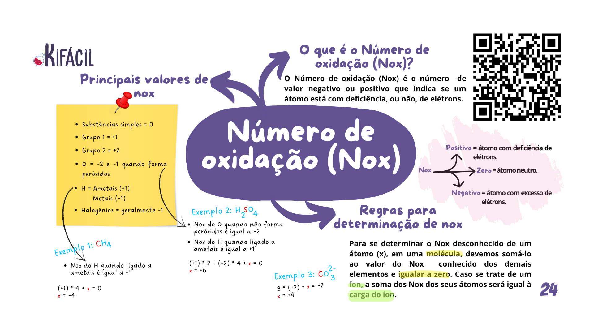 Mapa Mental - Número de Oxidação (Nox)