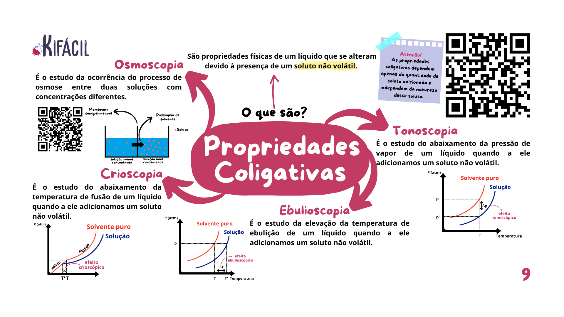 Mapa Mental - Propriedades Coligativas