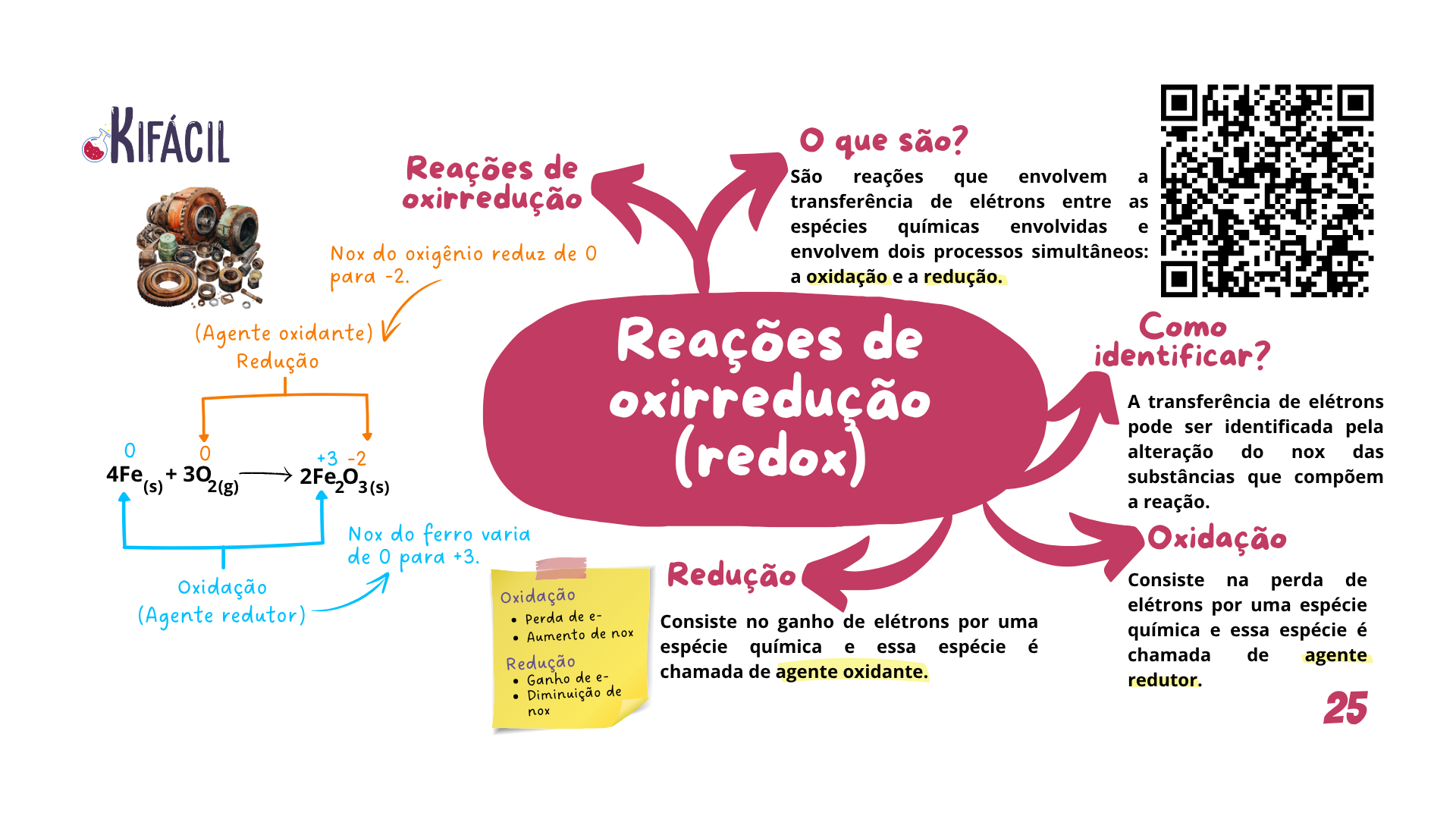 Mapa Mental - Reações de Oxirredução