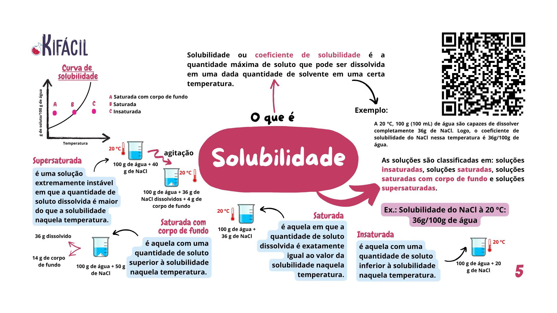 Mapa Mental - Solubilidade