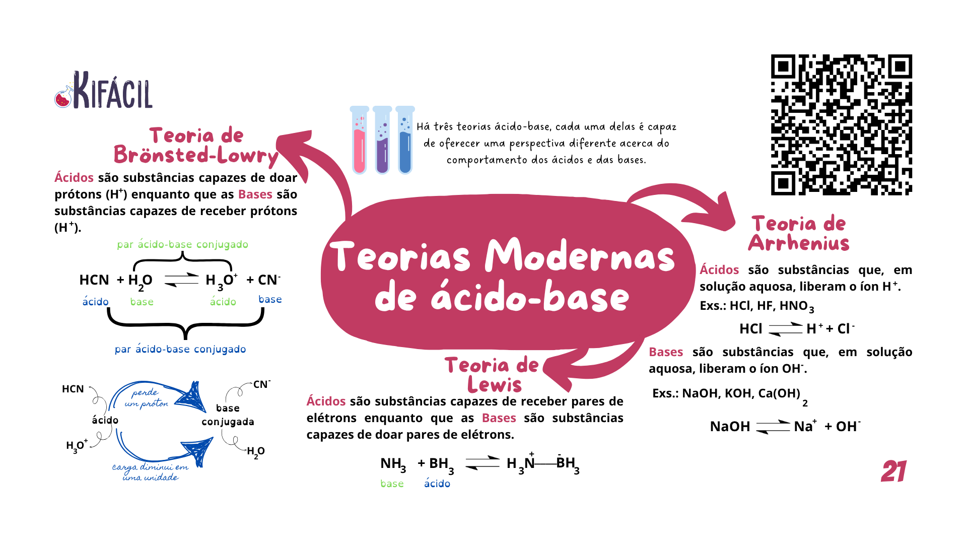 Mapa Mental - Teorias Modernas de Ácido-Base