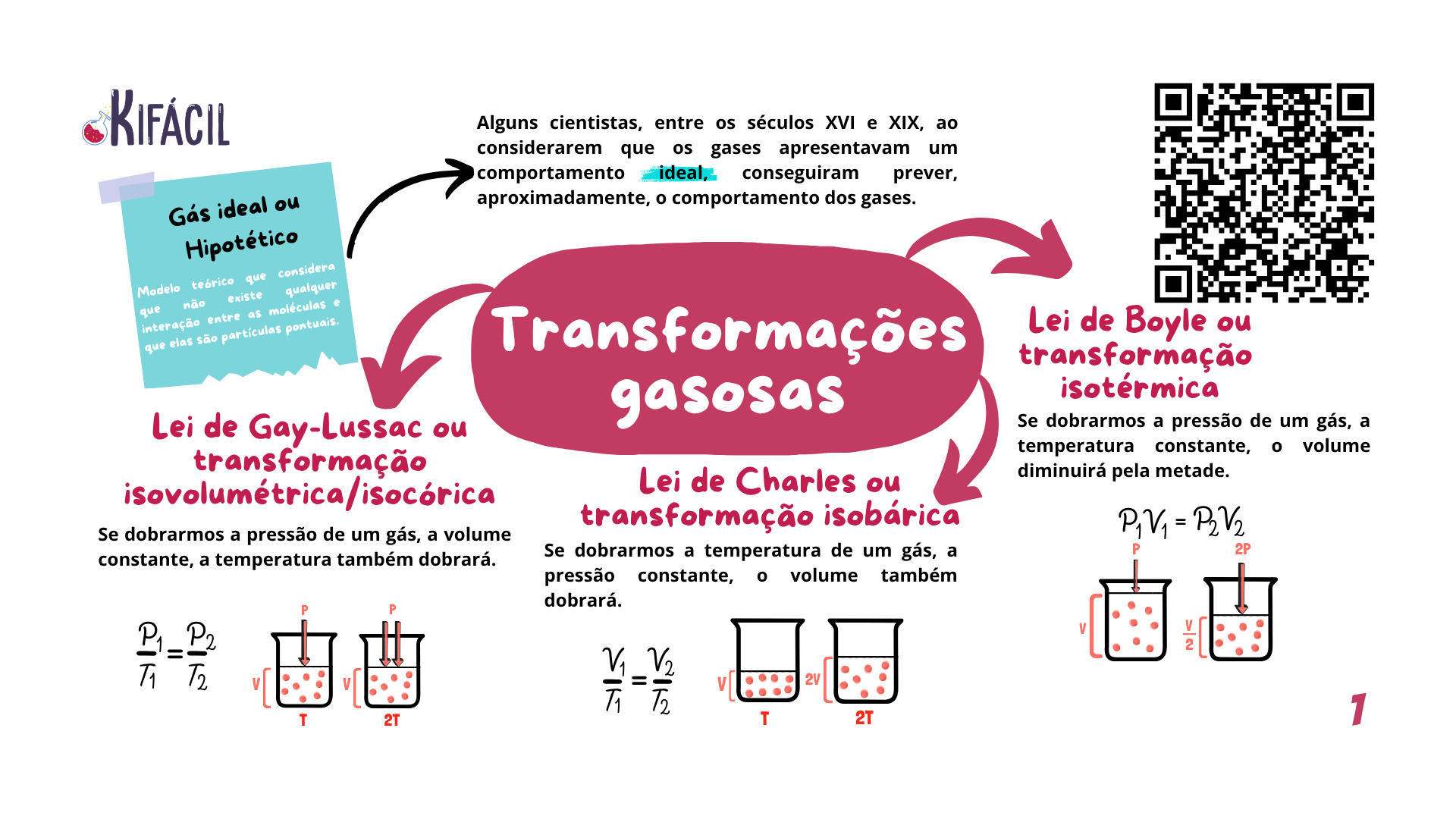 Mapa Mental — Transformações Gasosas