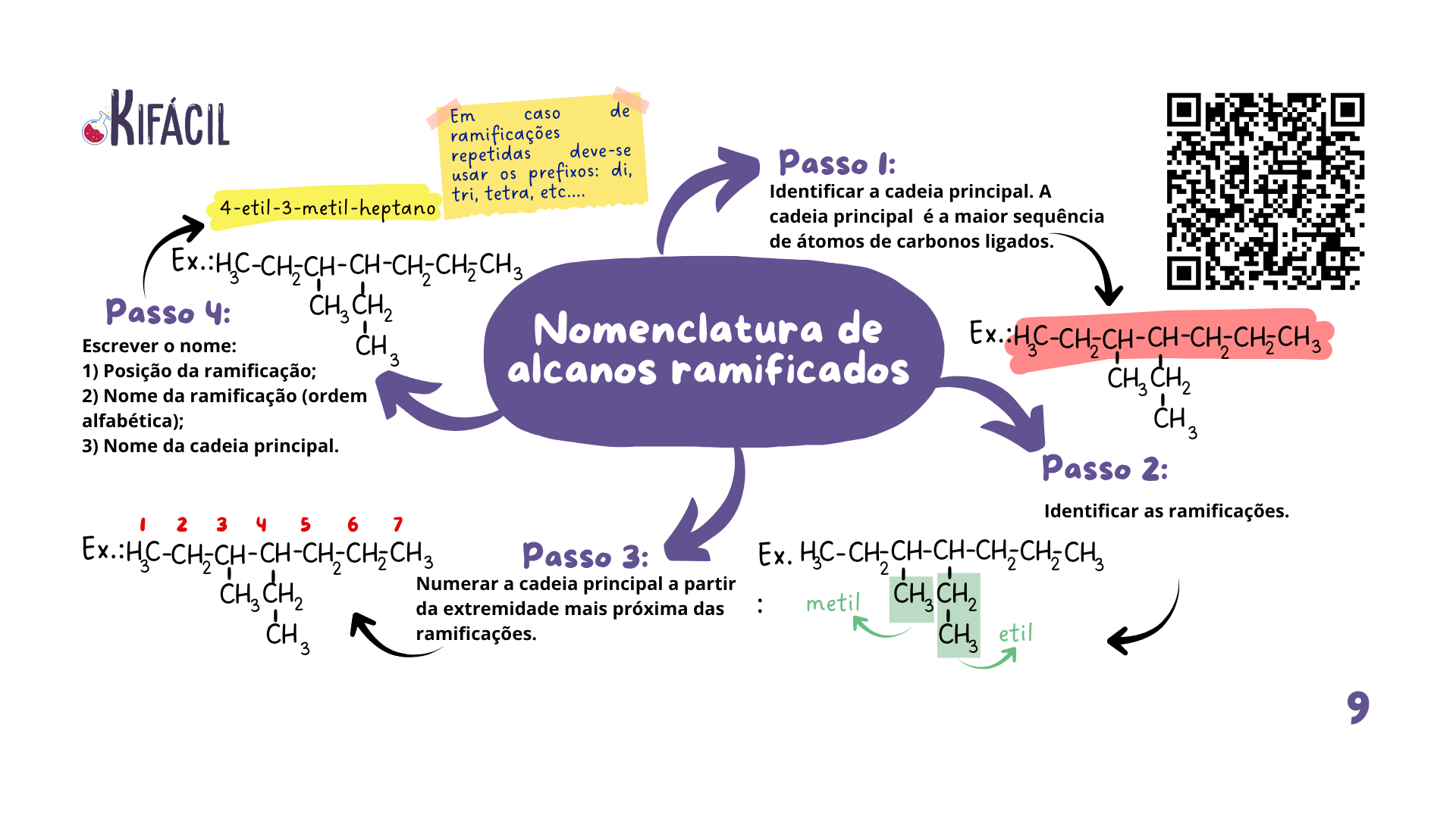Mapa Mental - Nomenclatura de Alcanos Ramificados