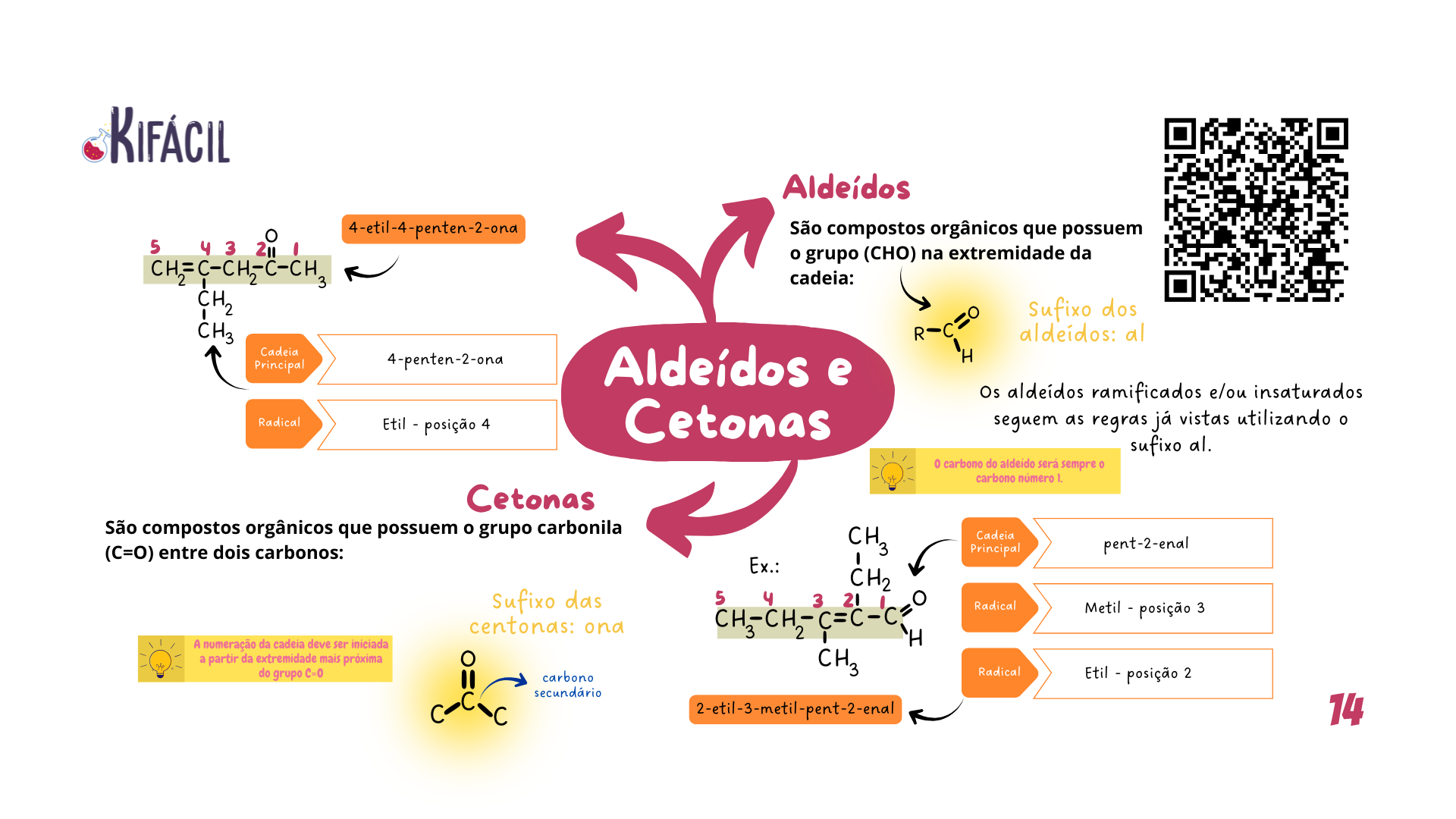 Mapa Mental - Aldeídos e Cetonas