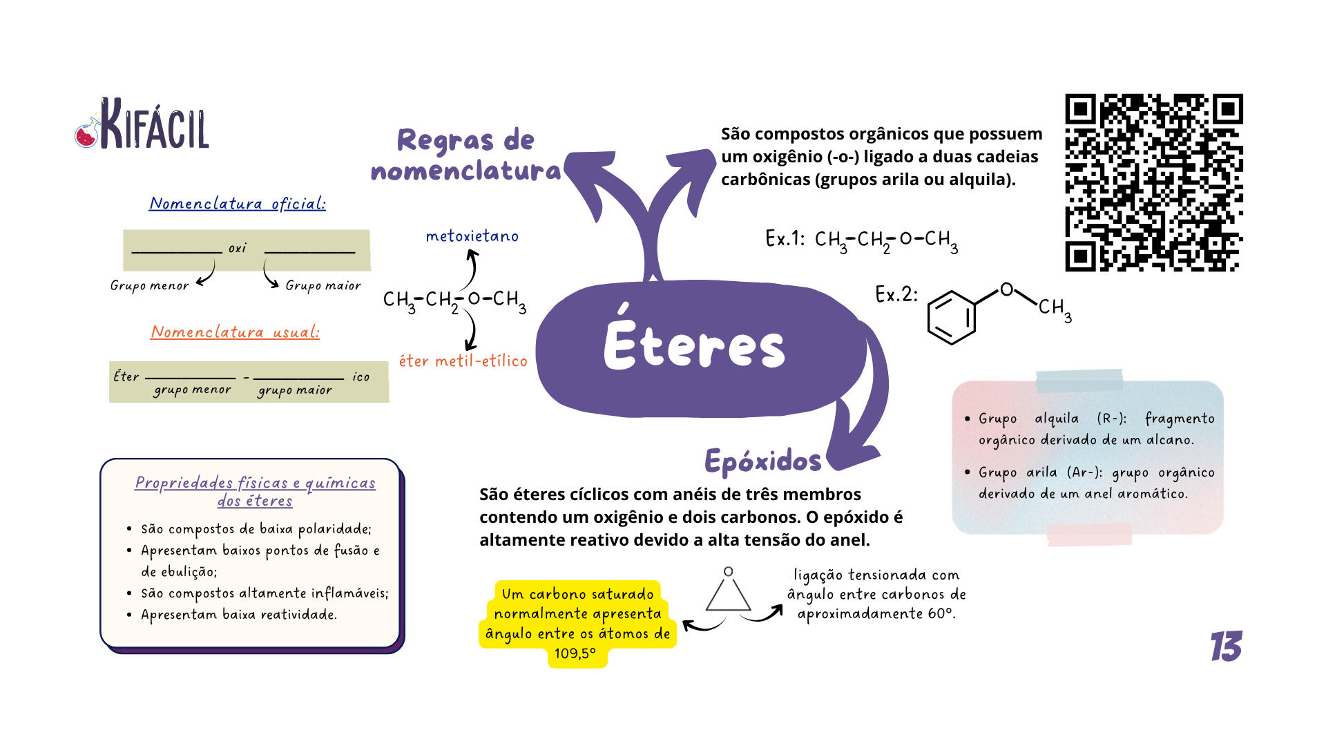 Mapa Mental - Éteres