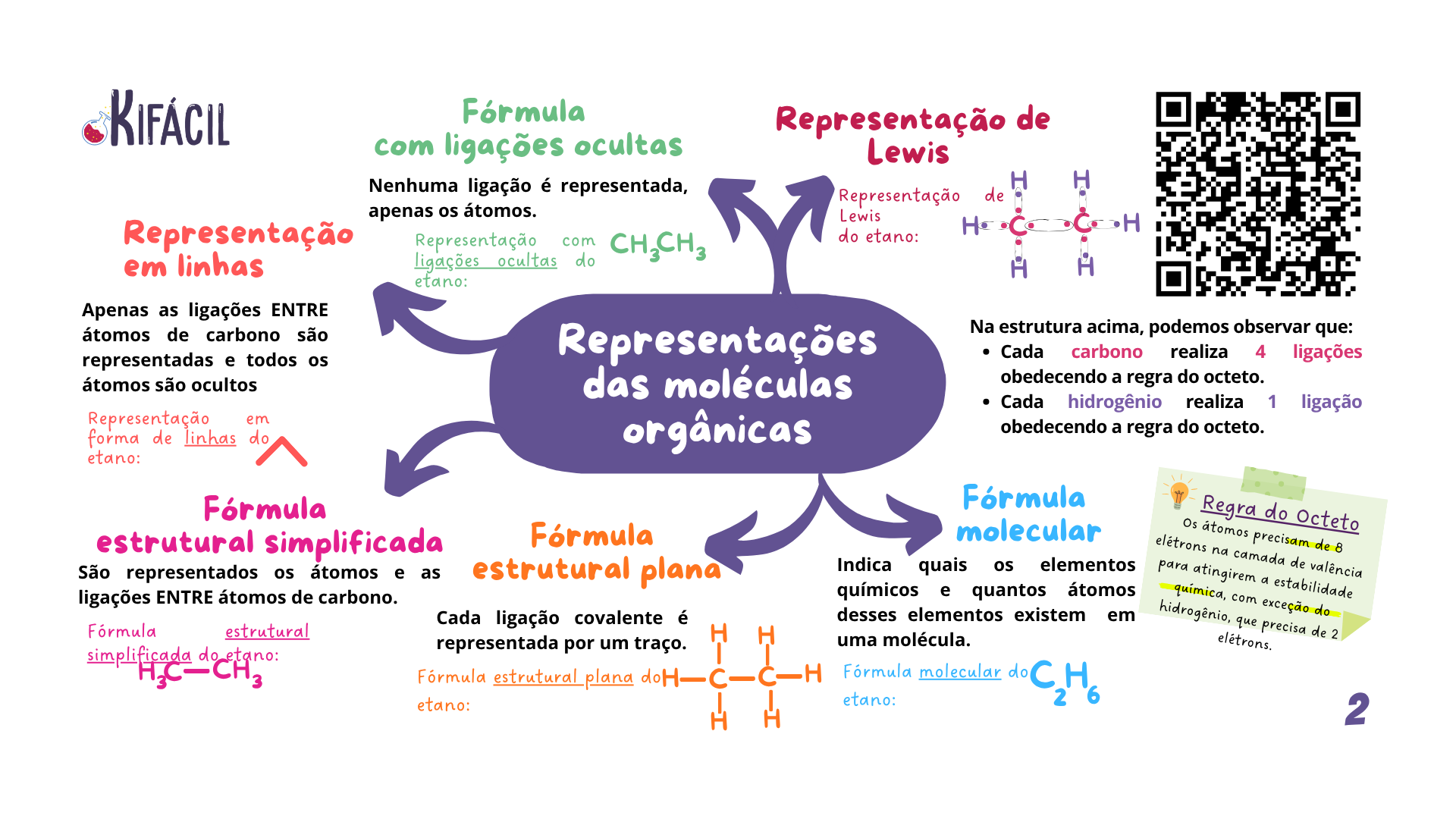 Mapa Mental - Representações das Moléculas Orgânicas