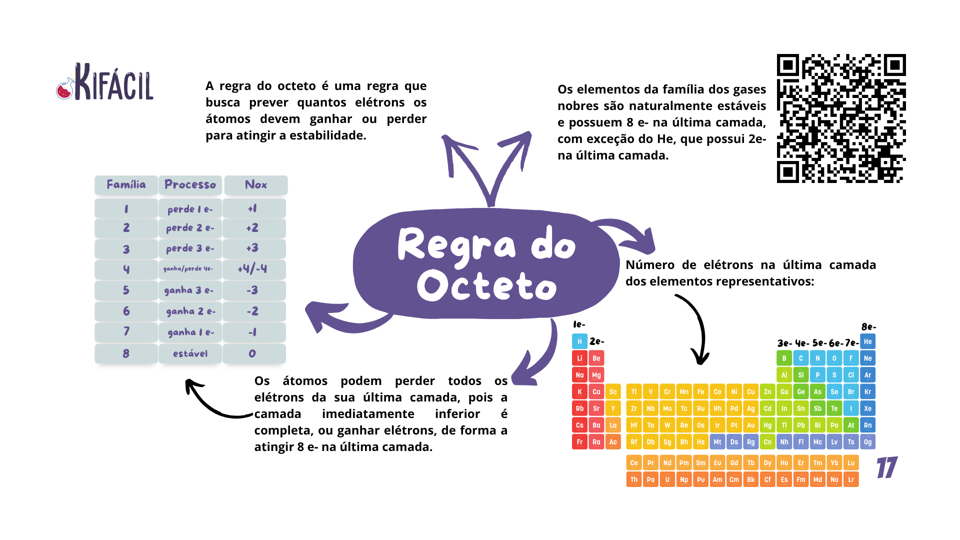 Mapa Mental — Regra do Octeto