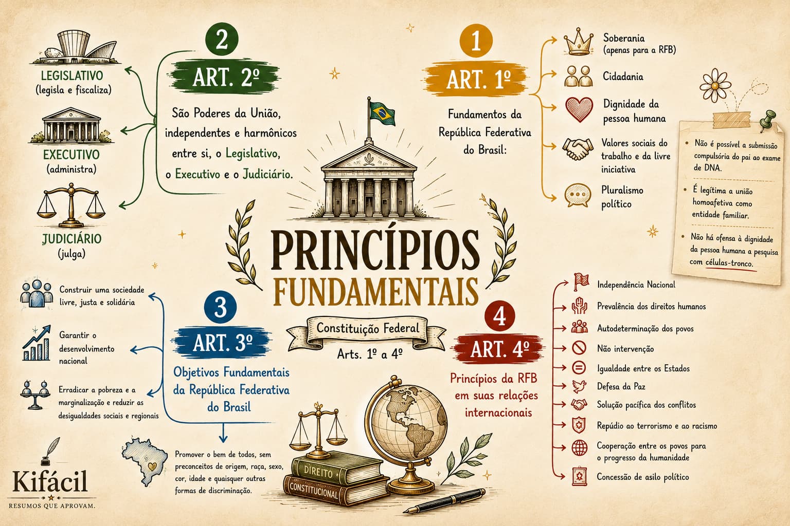 Mapa Mental — Princípios Fundamentais CF/88