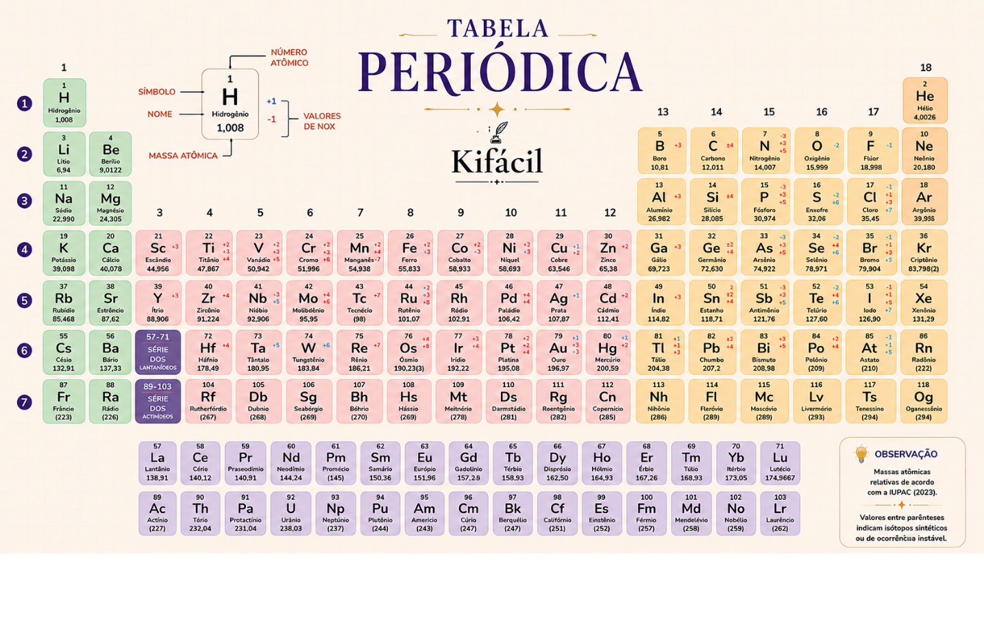 Tabela Periódica da Academia KiFácil