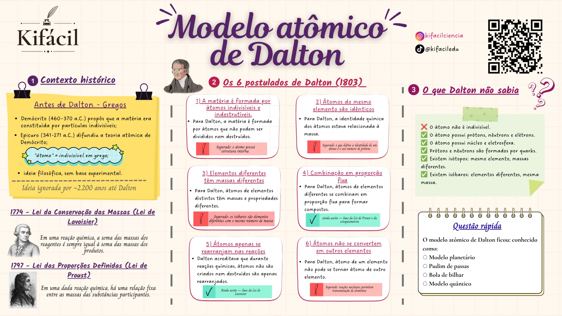 Mapa Mental — Modelo de Dalton