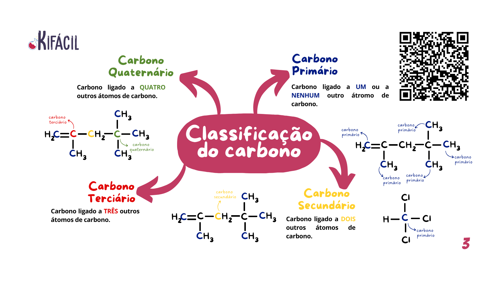 Mapa Mental - Classificação do Carbono