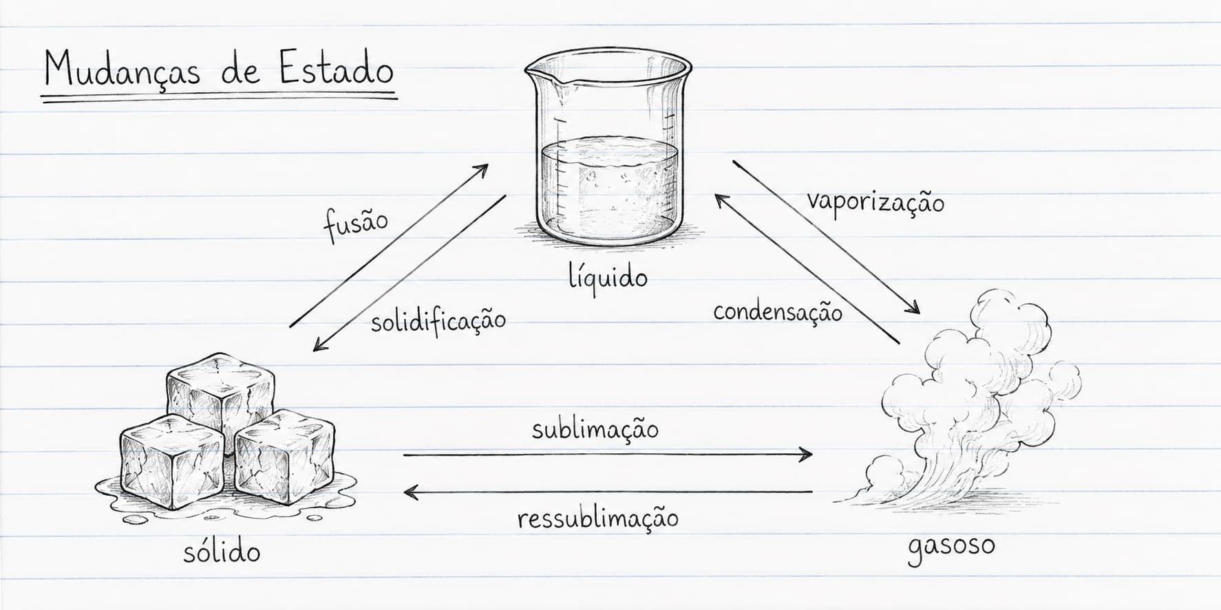 Diagrama das mudanças de estado físico da matéria
